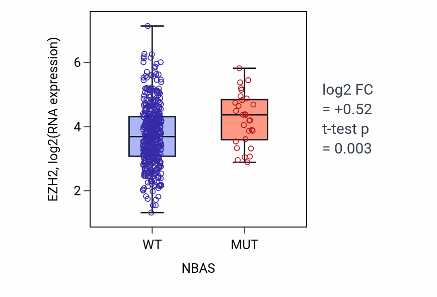 Box plot of EZH2 in NBAS-low vs NBAS-high samples in LUAD.