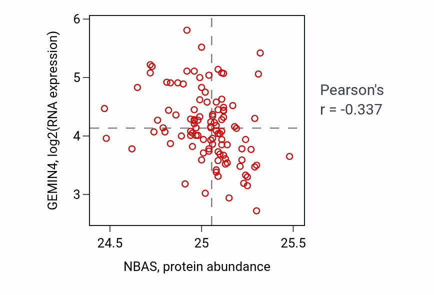 Per-sample scatter of NBAS vs GEMIN4 in LSCC (Pearson r = -0.34).