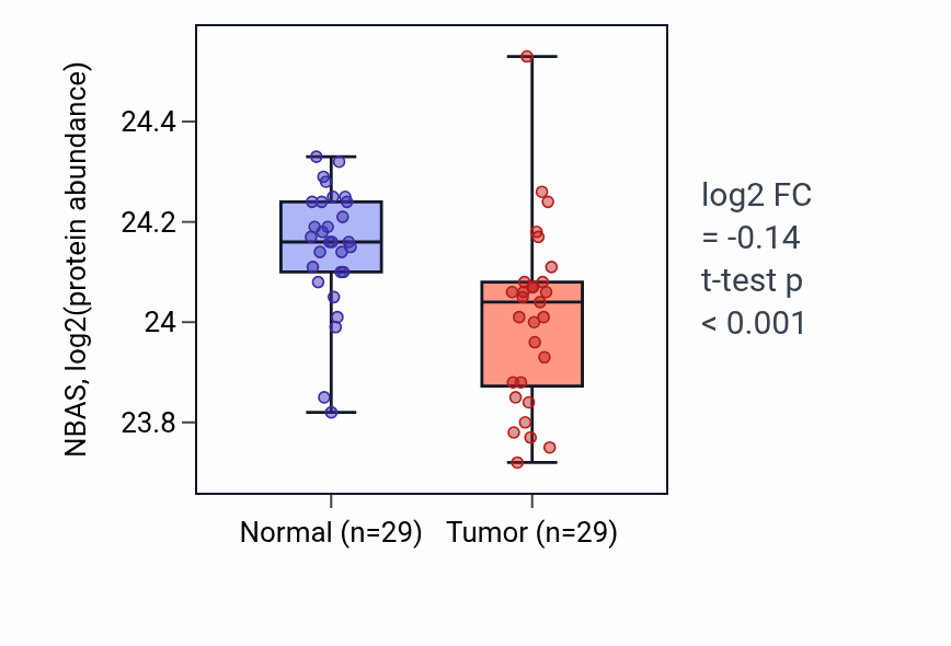 Tumor-vs-normal mass-spec protein box plot for NBAS in CCRCC.