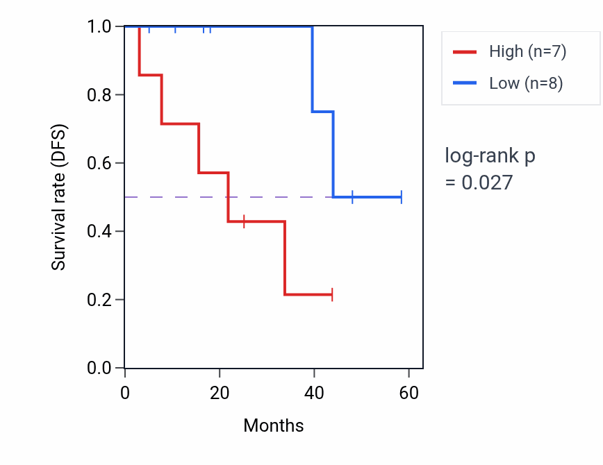 Kaplan&ndash;Meier survival curve for NBAS mass-spec protein-high vs -low samples in LSCC.