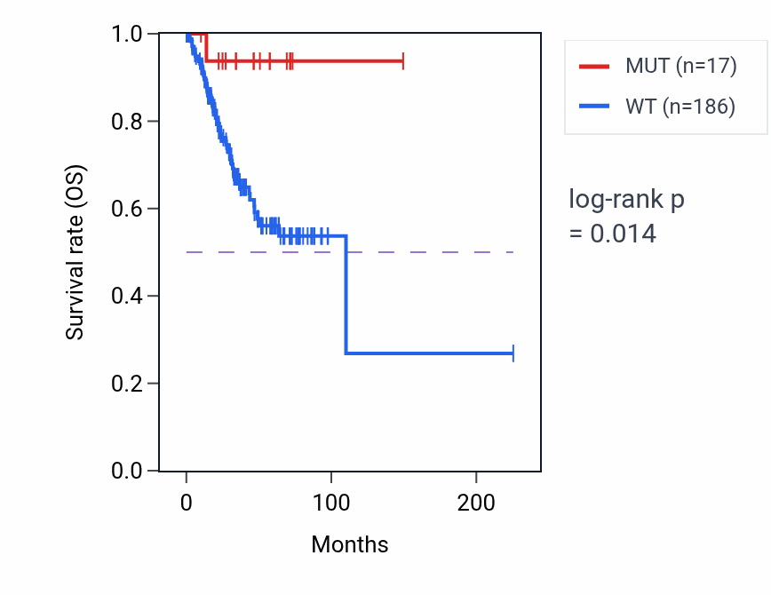 Kaplan&ndash;Meier survival curve for NBAS mutant vs wild-type samples in UCEC.