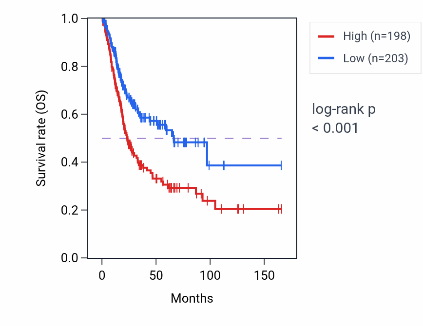 Kaplan&ndash;Meier survival curve for NBAS RNA-high vs -low samples in BLCA.