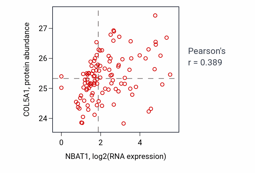 Per-sample scatter of NBAT1 vs COL5A1 in HNSC (Pearson r = 0.39).
