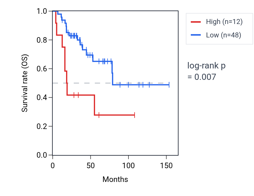 Kaplan&ndash;Meier survival curve for NBAT1 RNA expression in ACC: high vs low expression groups.