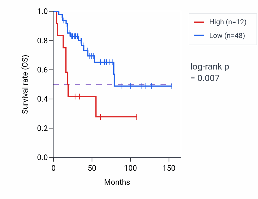 Kaplan&ndash;Meier survival curve for NBAT1 RNA-high vs -low samples in ACC.
