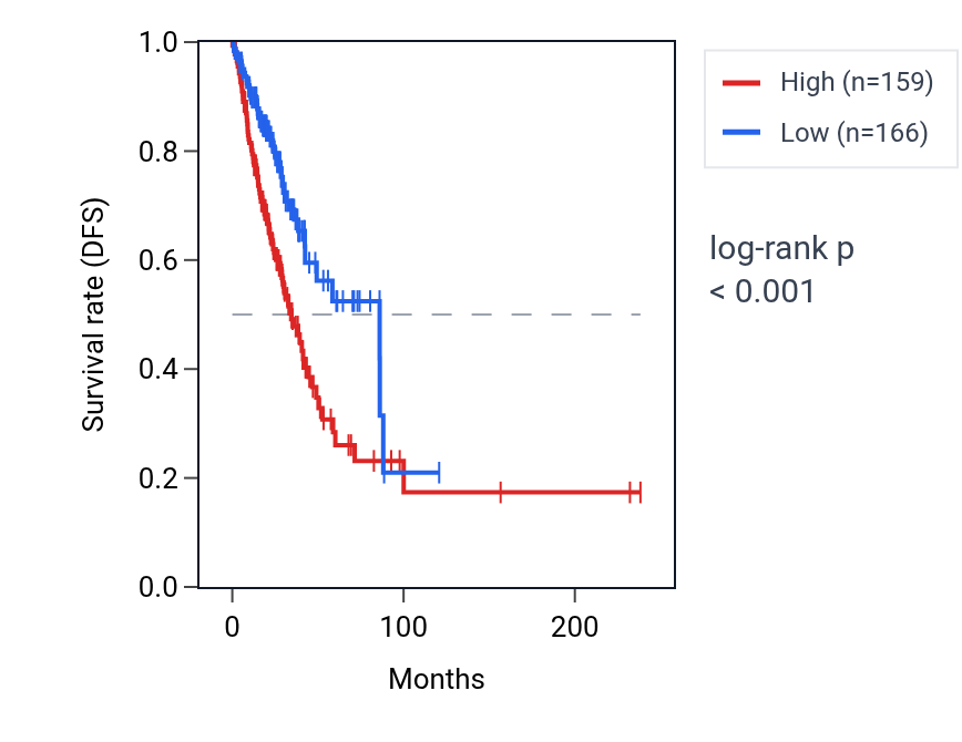 Kaplan&ndash;Meier survival curve for NBDY RNA expression in LUAD: high vs low expression groups.