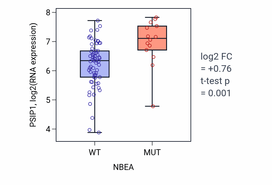 Box plot of PSIP1 in NBEA-low vs NBEA-high samples in BLOOD_Lymphoma.