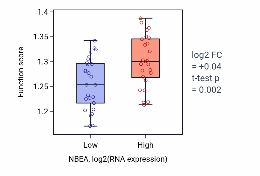Box plot of Heterochromatin formation in NBEA-low vs NBEA-high samples in LUNG_SCLC.