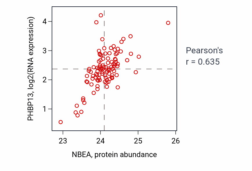 Per-sample scatter of NBEA vs PHBP13 in CCRCC (Pearson r = 0.64).