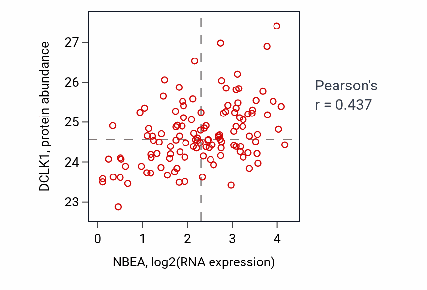 Per-sample scatter of NBEA vs DCLK1 in BRCA (Pearson r = 0.44).
