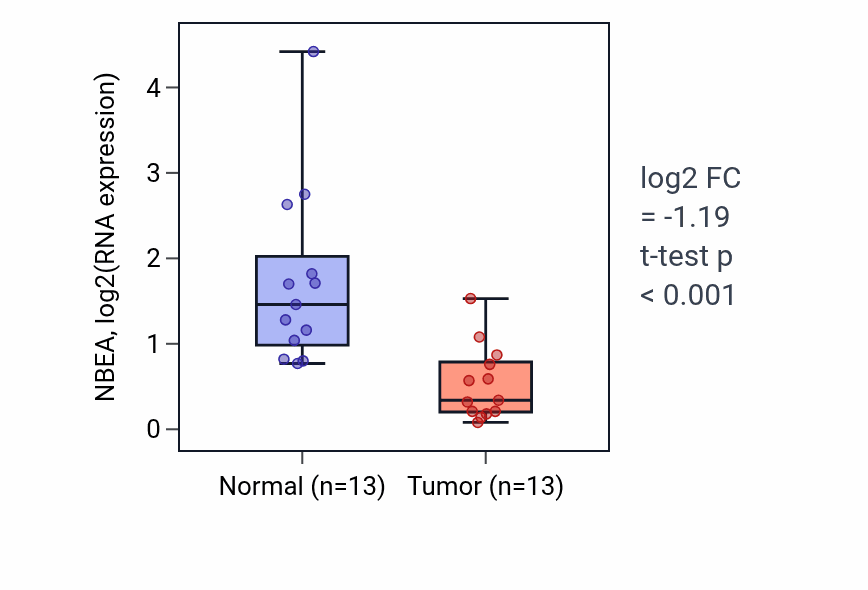 Tumor-vs-normal expression box plot for NBEA RNA in COAD.