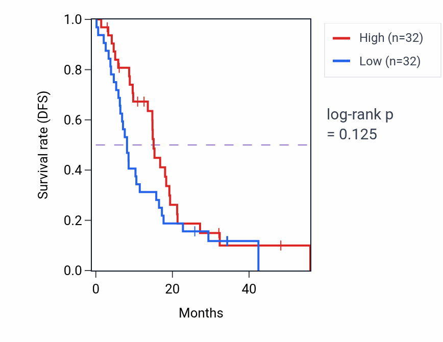 Kaplan&ndash;Meier survival curve for NBEA mass-spec protein-high vs -low samples in GBM.