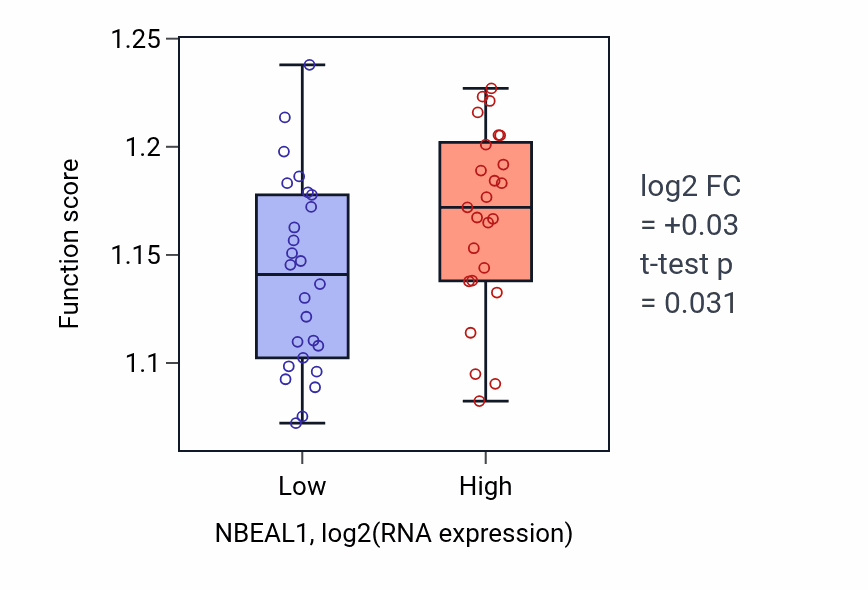 Box plot of mRNA destabilization in NBEAL1-low vs NBEAL1-high samples in PANCREAS.