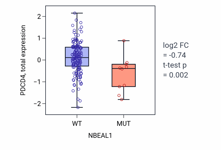 Box plot of PDCD4 in NBEAL1-low vs NBEAL1-high samples in CESC.
