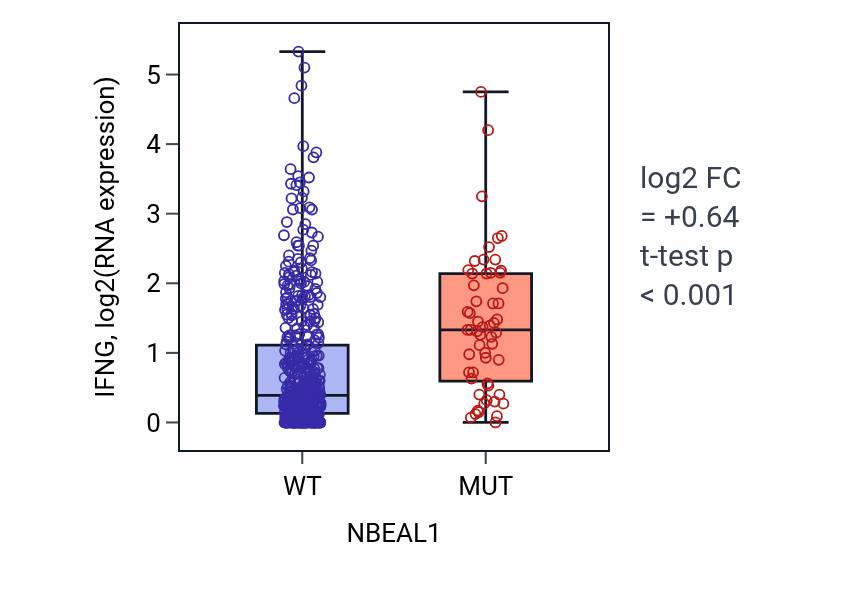 Box plot of IFNG in NBEAL1-low vs NBEAL1-high samples in UCEC.