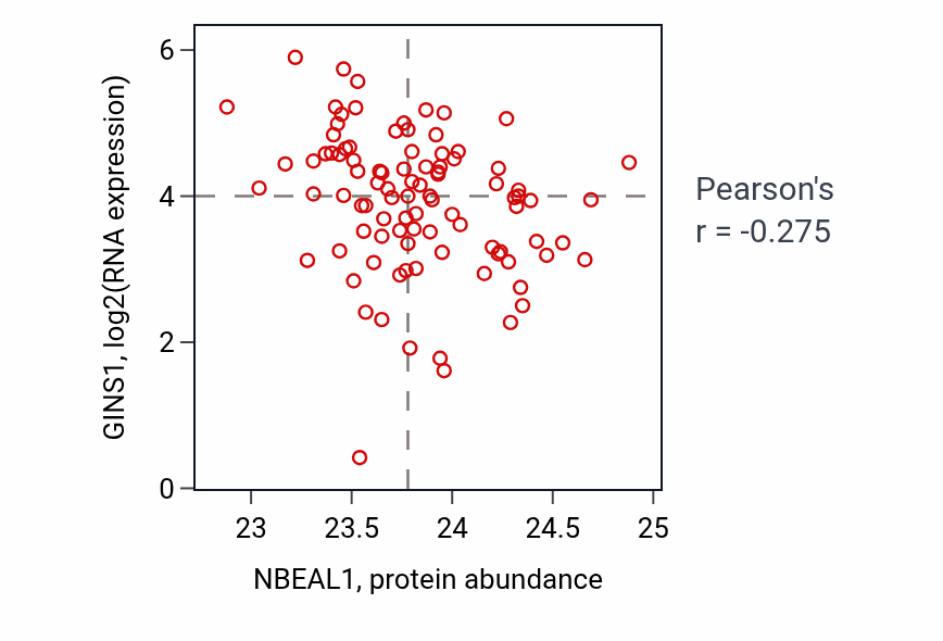 Per-sample scatter of NBEAL1 vs GINS1 in UCEC (Pearson r = -0.28).