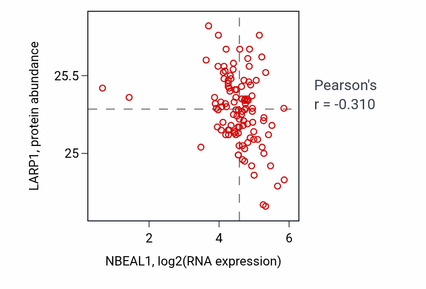 Per-sample scatter of NBEAL1 vs LARP1 in HNSC (Pearson r = -0.31).