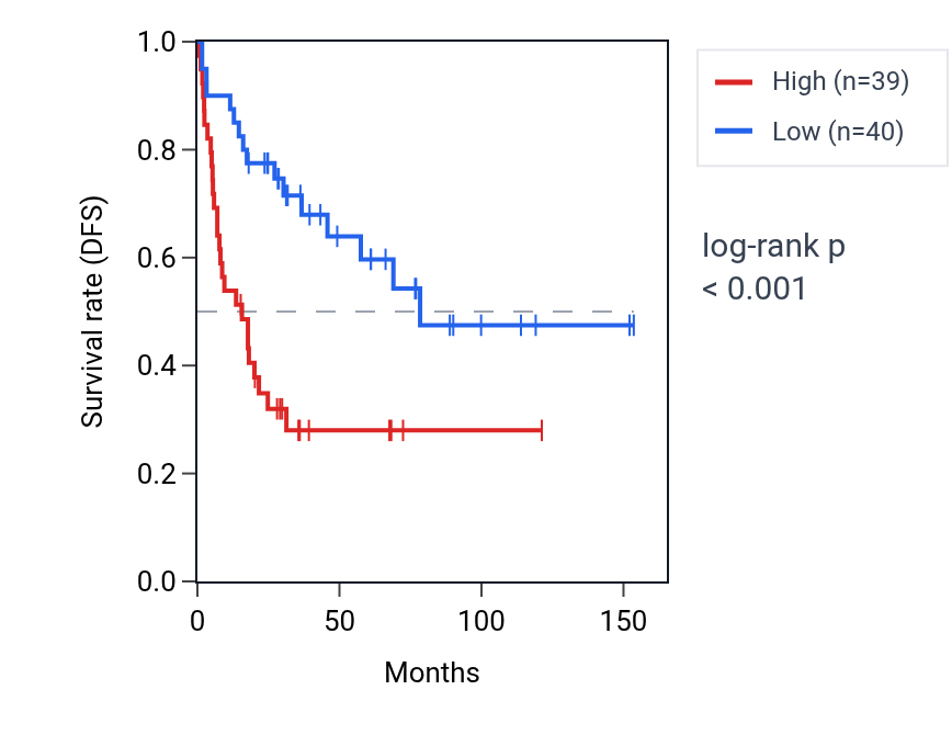 Kaplan&ndash;Meier survival curve for NBEAL1 RNA expression in ACC: high vs low expression groups.