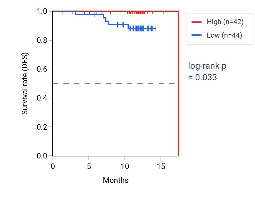 Kaplan&ndash;Meier survival curve for NBEAL1 mass-spec protein-high vs -low samples in COAD.