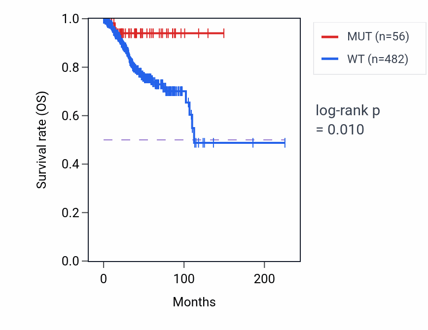 Kaplan&ndash;Meier survival curve for NBEAL1 mutant vs wild-type samples in UCEC.