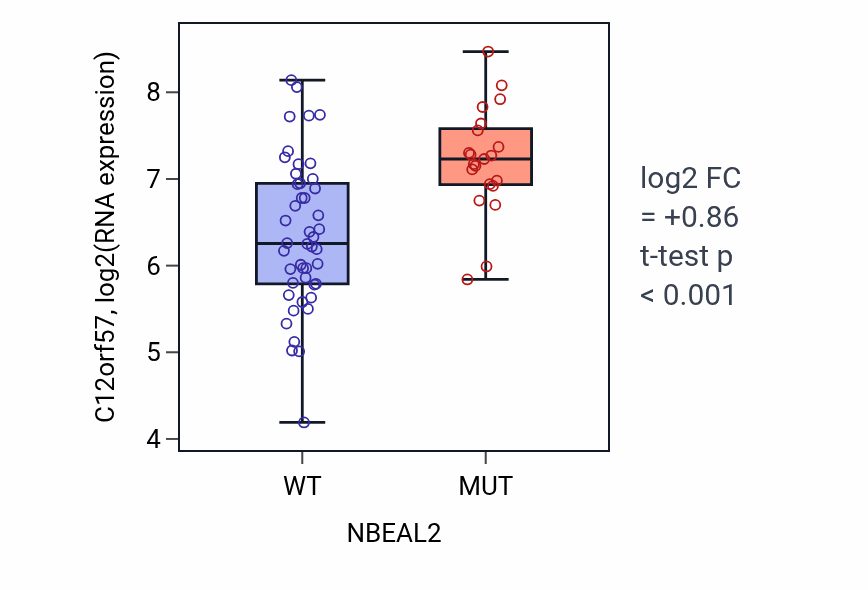 Box plot of C12orf57 in NBEAL2-low vs NBEAL2-high samples in LARGE_INTESTINE.