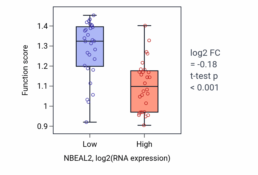 Box plot of Lactate metabolic process in NBEAL2-low vs NBEAL2-high samples in BREAST.