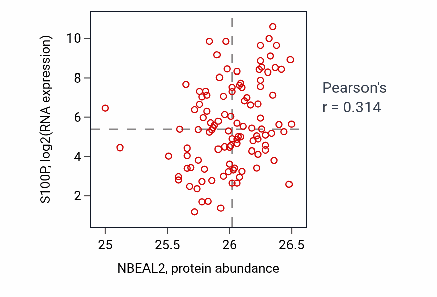 Per-sample scatter of NBEAL2 vs S100P in LSCC (Pearson r = 0.31).