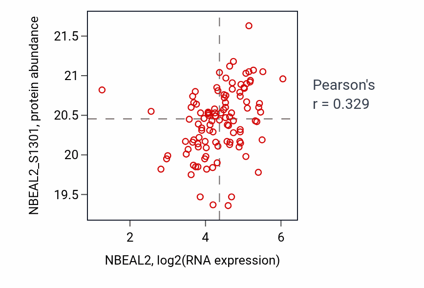 Per-sample scatter of NBEAL2 vs NBEAL2_S1301 in HNSC (Pearson r = 0.33).