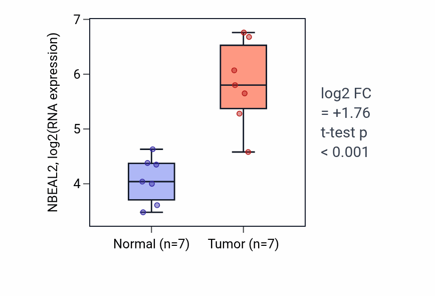 Tumor-vs-normal expression box plot for NBEAL2 RNA in COAD.