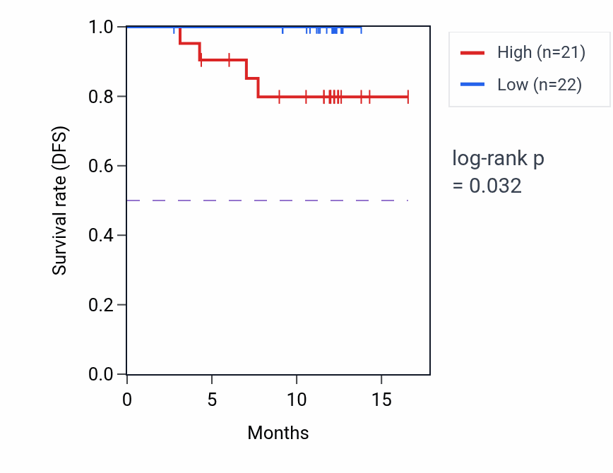 Kaplan&ndash;Meier survival curve for NBEAL2 mass-spec protein-high vs -low samples in COAD.