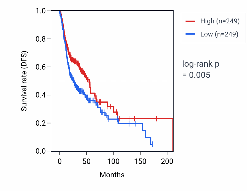Kaplan&ndash;Meier survival curve for NBEAL2 RNA-high vs -low samples in HNSC.