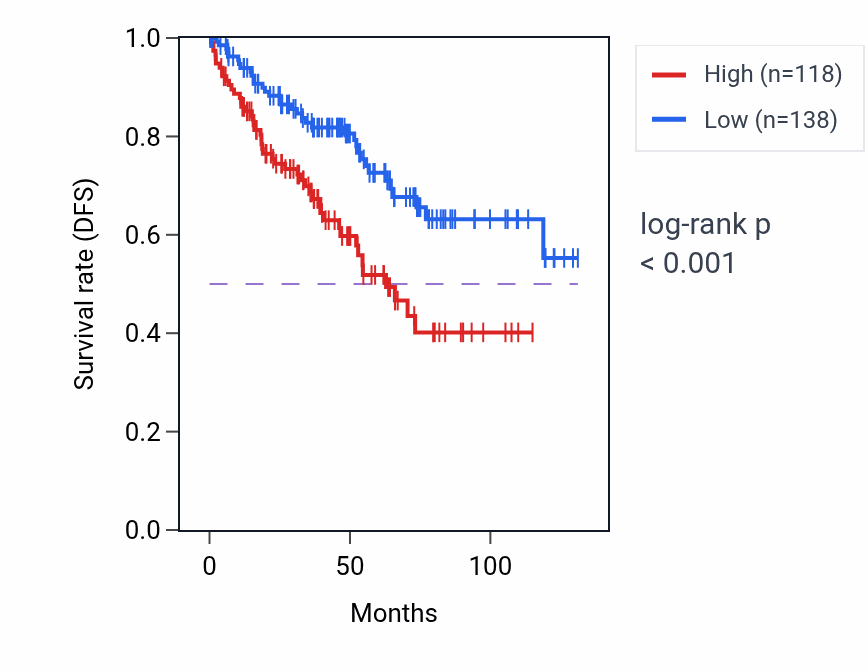 Kaplan&ndash;Meier survival curve for NBEAP1 RNA expression in KIRC: high vs low expression groups.
