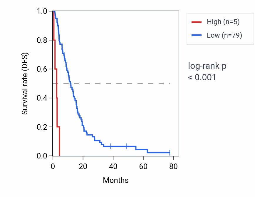Kaplan&ndash;Meier survival curve for NBEAP3 RNA expression in MESO: high vs low expression groups.