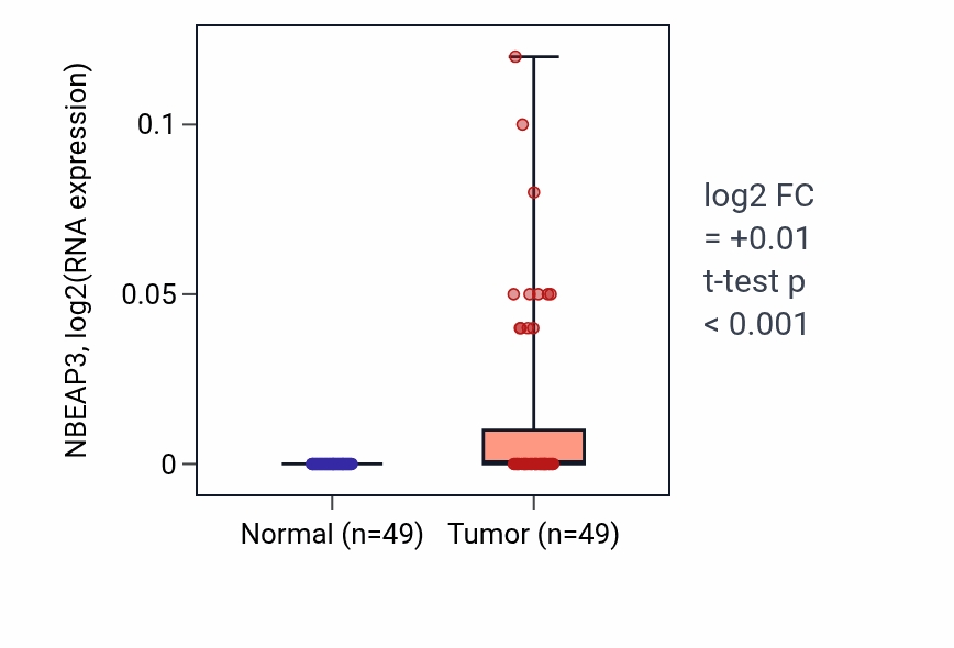 Tumor-vs-normal expression box plot for NBEAP3 in LUSC.