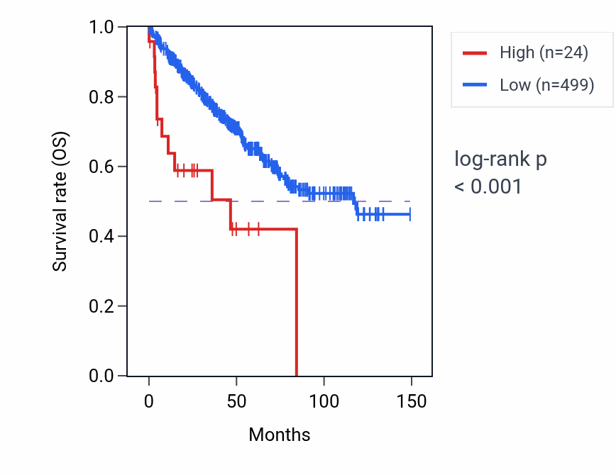 Kaplan&ndash;Meier survival curve for NBEAP5 RNA expression in KIRC: high vs low expression groups.