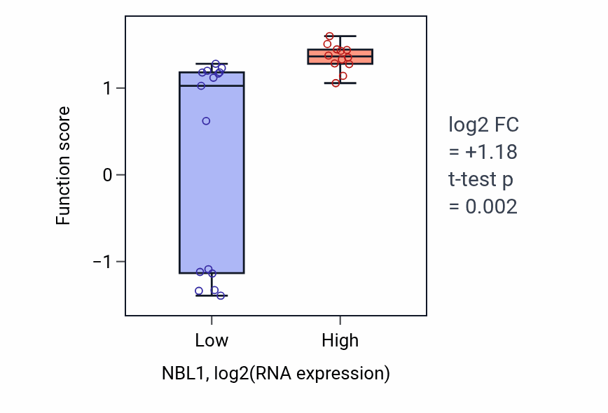 Box plot of Determination of dorsal identity in NBL1-low vs NBL1-high samples in LUNG_NSCLC_LUSC.