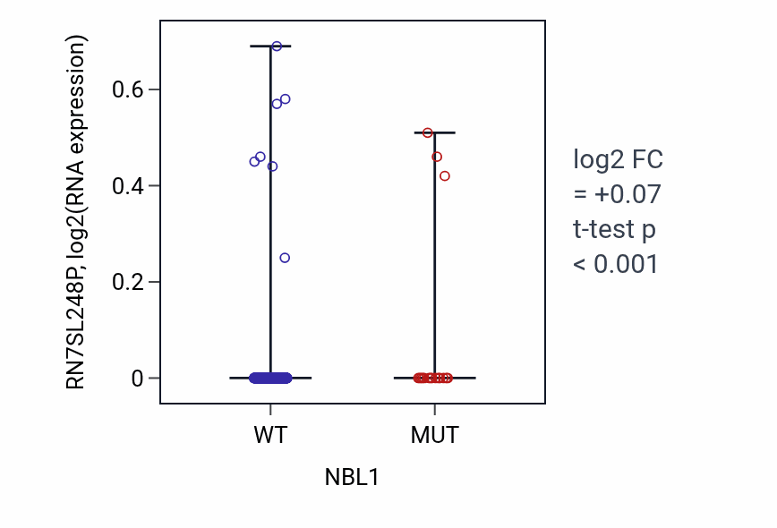 Box plot of RN7SL248P in NBL1-low vs NBL1-high samples in UCEC.
