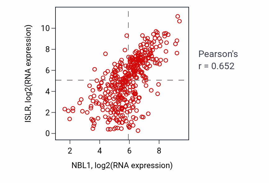 Per-sample scatter of NBL1 vs ISLR in BLCA (Pearson r = 0.65).