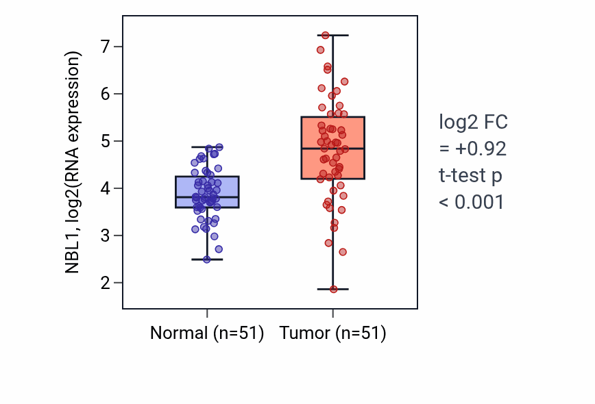 Tumor-vs-normal expression box plot for NBL1 RNA in KIRC.