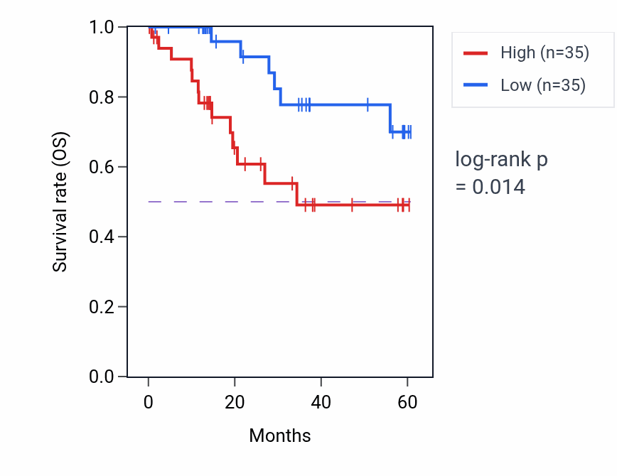 Kaplan&ndash;Meier survival curve for NBL1 mass-spec protein-high vs -low samples in LUAD.