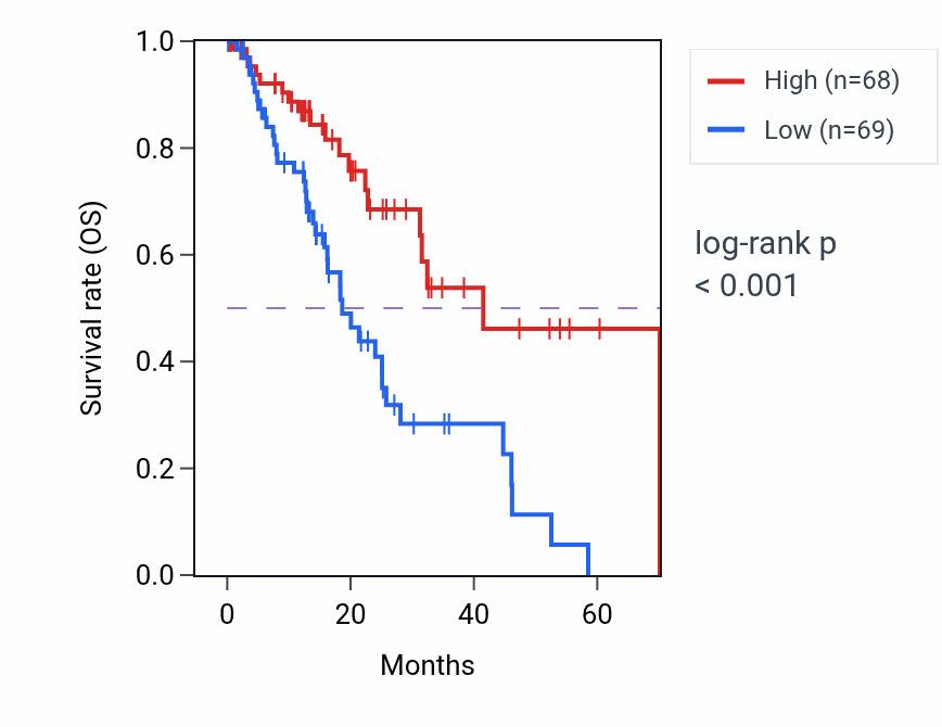Kaplan&ndash;Meier survival curve for NBL1 RNA-high vs -low samples in ESCA.