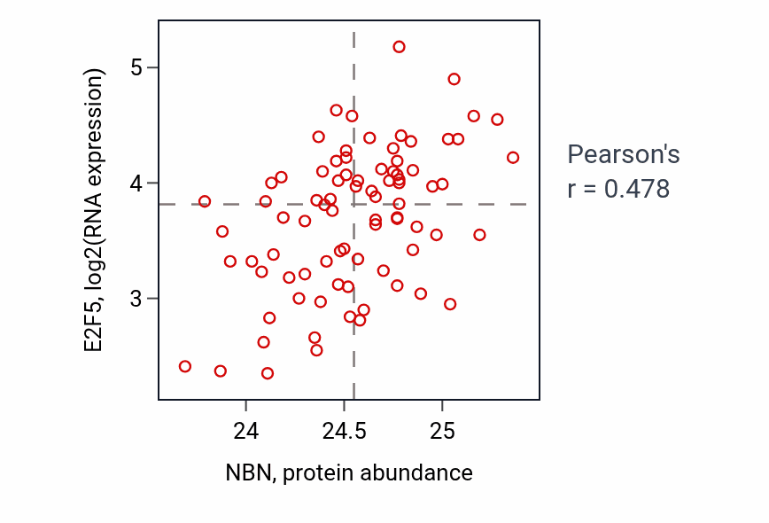Per-sample scatter of NBN vs E2F5 in OV (Pearson r = 0.48).