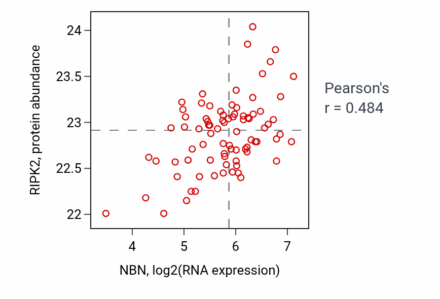 Per-sample scatter of NBN vs RIPK2 in OV (Pearson r = 0.48).