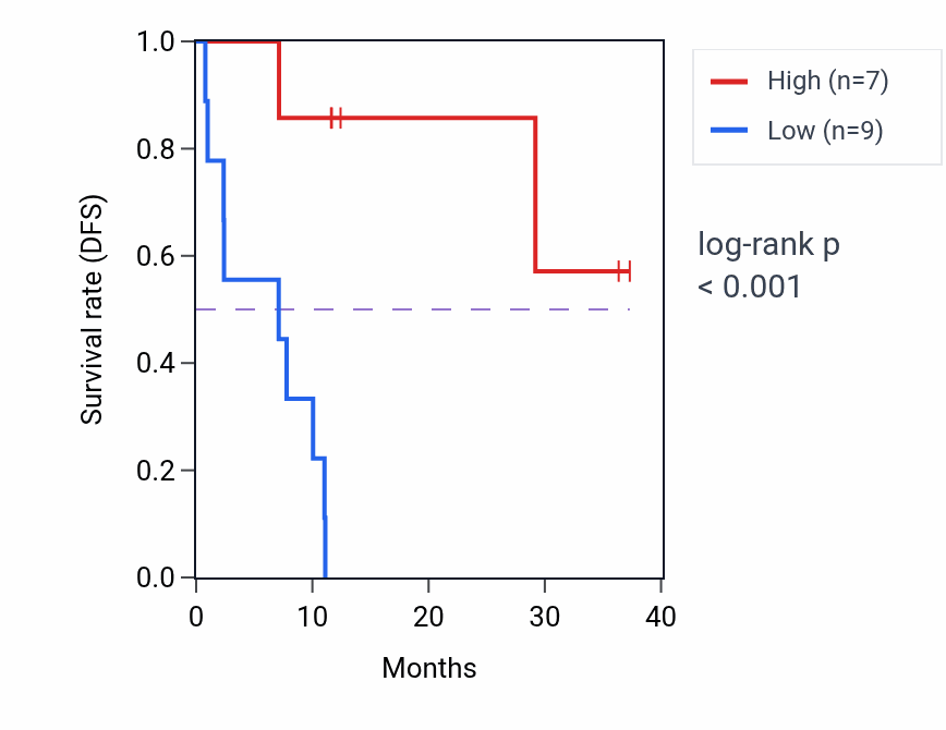 Kaplan&ndash;Meier survival curve for NBN mass-spec protein-high vs -low samples in LUAD.