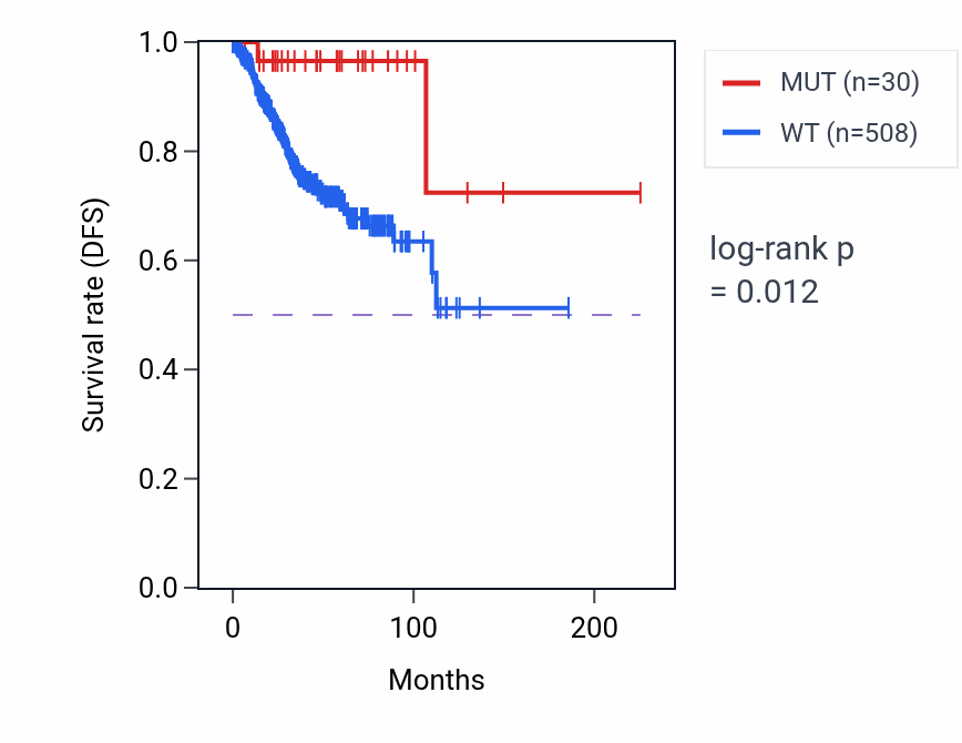 Kaplan&ndash;Meier survival curve for NBN mutant vs wild-type samples in UCEC.
