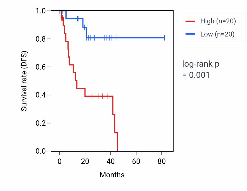 Kaplan&ndash;Meier survival curve for NBN RNA-high vs -low samples in UVM.