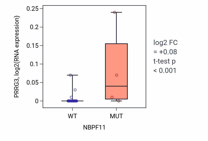 Box plot of PRRG3 in NBPF11-low vs NBPF11-high samples in STOMACH.