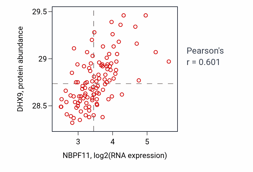 Per-sample scatter of NBPF11 vs DHX9 in LSCC (Pearson r = 0.60).