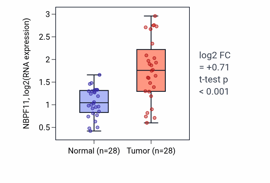Tumor-vs-normal expression box plot for NBPF11 RNA in LIHC.