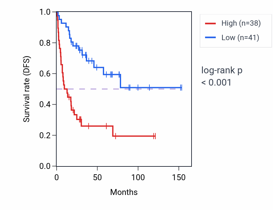 Kaplan&ndash;Meier survival curve for NBPF11 RNA-high vs -low samples in ACC.